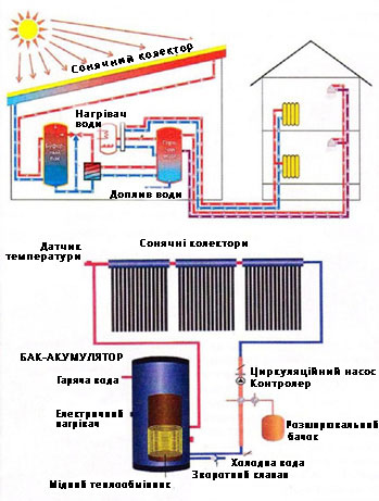 нагрівання води