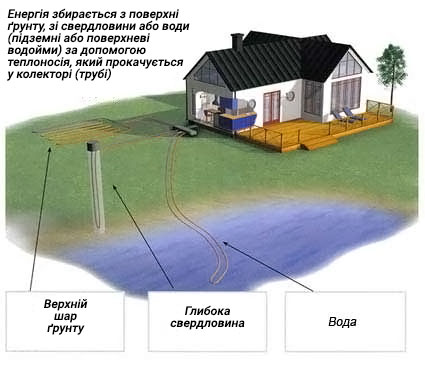 теплові насоси