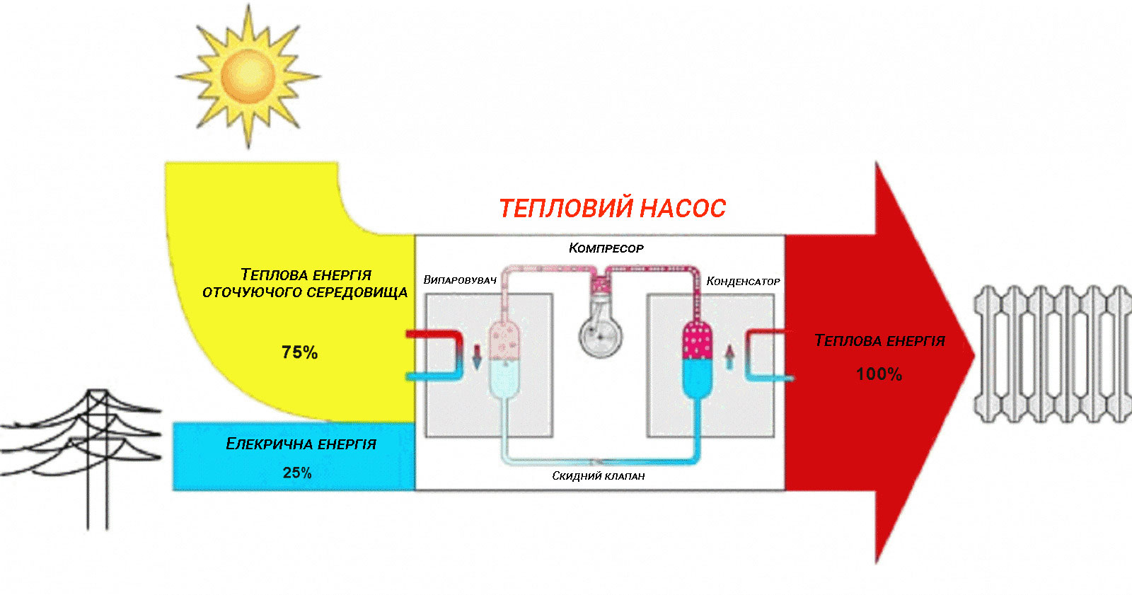теплові насоси