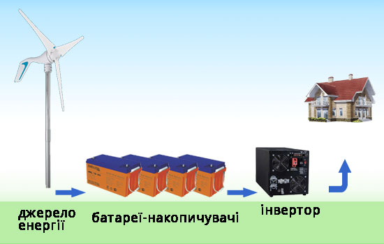 вітрогенератор