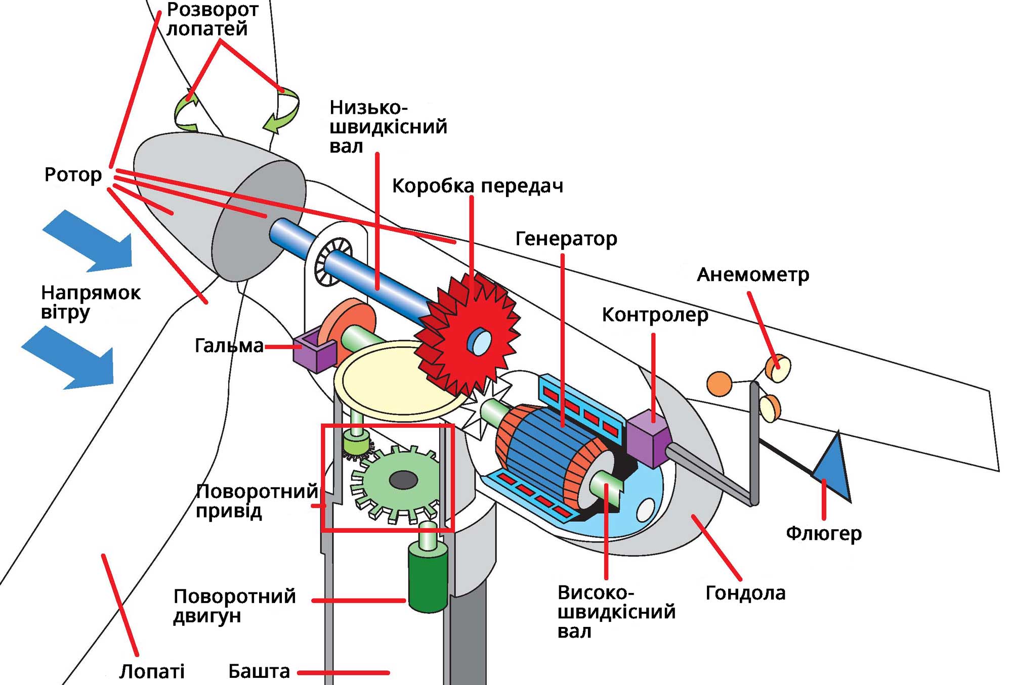 вітрогенератори