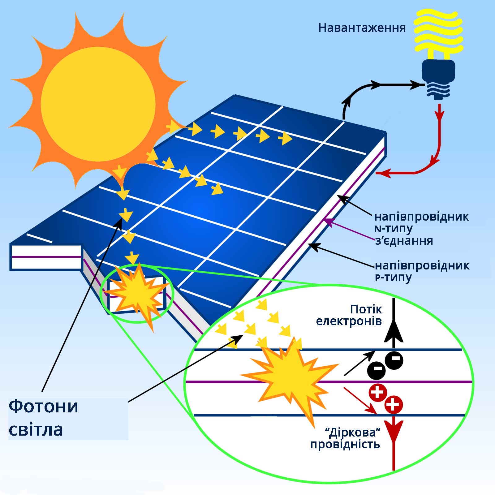як працюють сонячні батареї