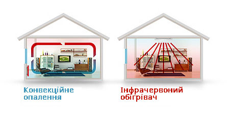 інфрачервоне опалення