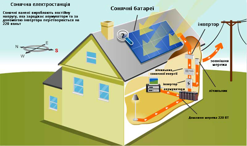 сонячні панелі